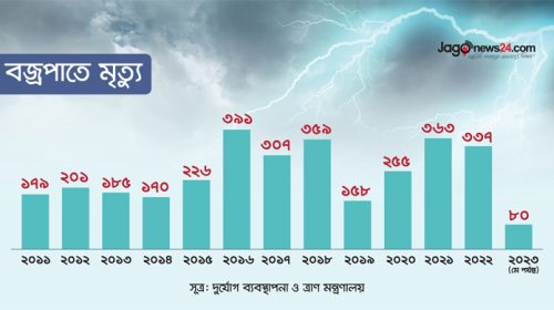 ভেস্তে গেছে সব পদক্ষেপ, নতুন উদ্যোগে আশা